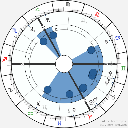 Paul Richaud wikipedia, horoscope, astrology, instagram