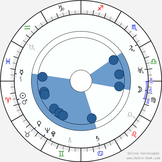 Wladyslaw Walter horoscope, astrology, sign, zodiac, date of birth, instagram