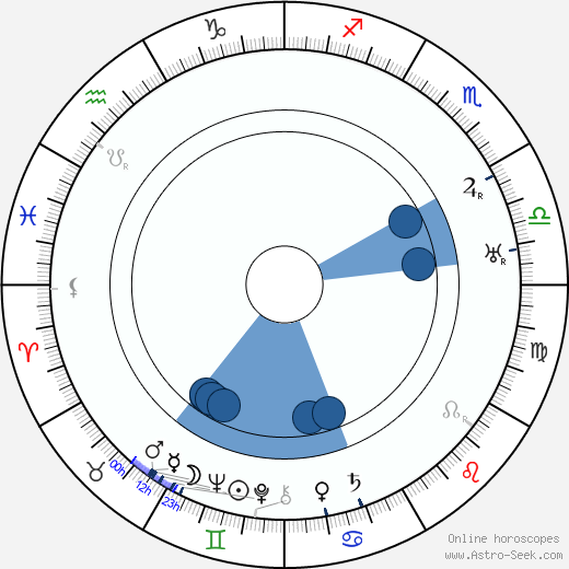 Anders Wilhelm Sandberg horoscope, astrology, sign, zodiac, date of birth, instagram