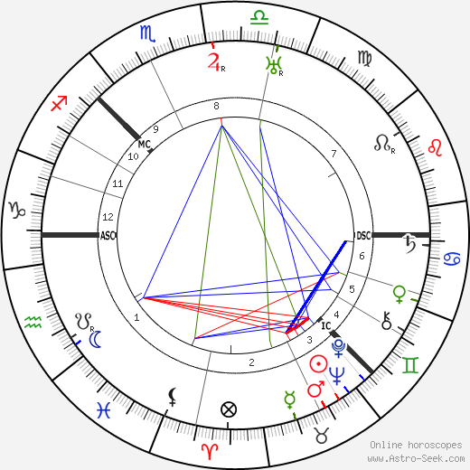 Edwin Muir birth chart, Edwin Muir astro natal horoscope, astrology