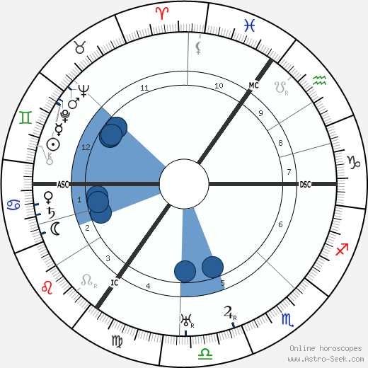 Erich Kuttner wikipedia, horoscope, astrology, instagram