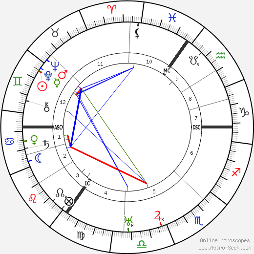 Erich Kuttner birth chart, Erich Kuttner astro natal horoscope, astrology