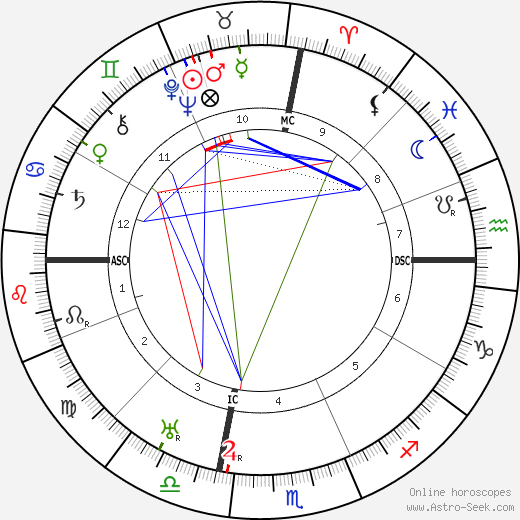 Henry Armetta birth chart, Henry Armetta astro natal horoscope, astrology