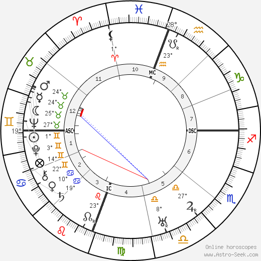 Jim Thorpe birth chart, biography, wikipedia 2024, 2025