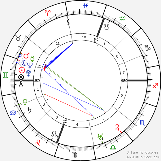 Jim Thorpe birth chart, Jim Thorpe astro natal horoscope, astrology