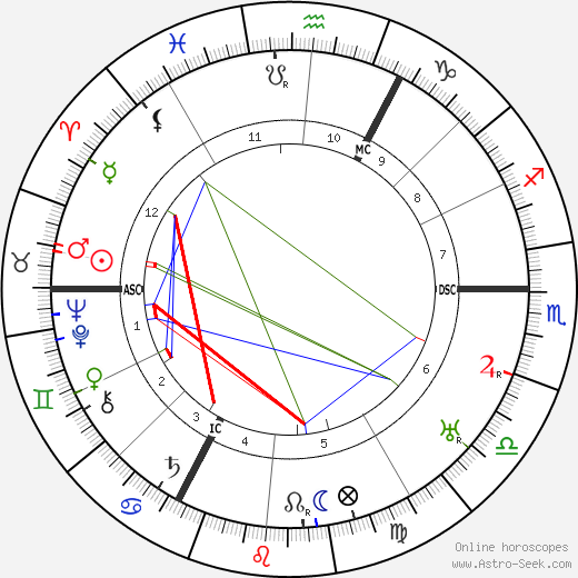 Michael Bohnen birth chart, Michael Bohnen astro natal horoscope, astrology