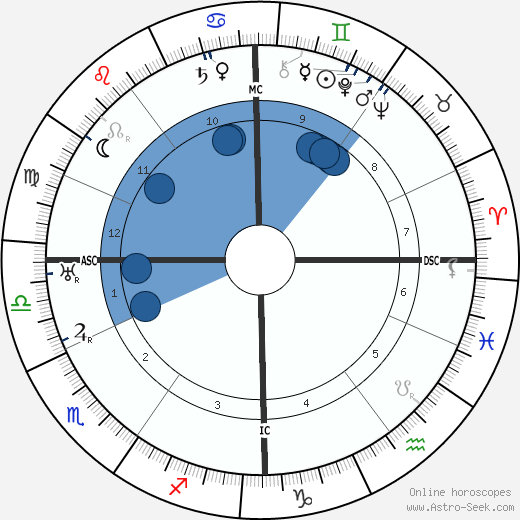 Otto Gebuehr wikipedia, horoscope, astrology, instagram