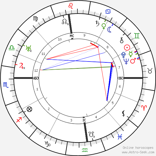 Padre Pio birth chart, Padre Pio astro natal horoscope, astrology