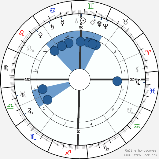 Andre Francois-Poncet wikipedia, horoscope, astrology, instagram