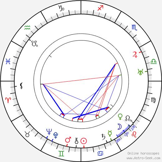 Frigyes Karinthy birth chart, Frigyes Karinthy astro natal horoscope, astrology