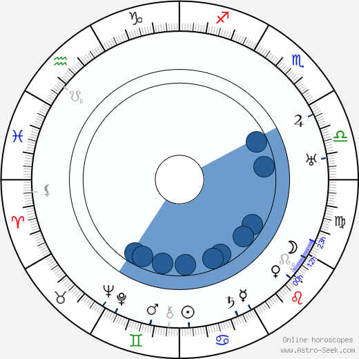 George Abbott horoscope, astrology, sign, zodiac, date of birth, instagram