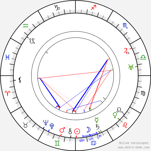 Julian Huxley birth chart, Julian Huxley astro natal horoscope, astrology