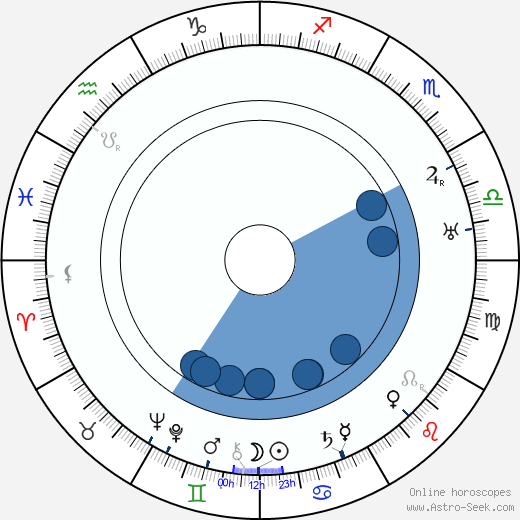 Mieczyslaw Mieczynski wikipedia, horoscope, astrology, instagram