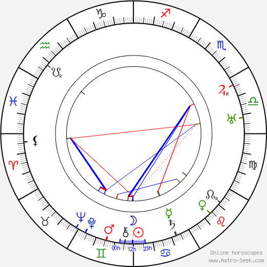 Mieczyslaw Mieczynski birth chart, Mieczyslaw Mieczynski astro natal horoscope, astrology