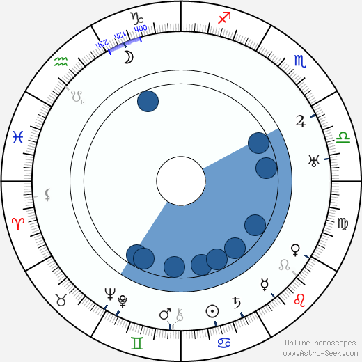 Annette Kellerman horoscope, astrology, sign, zodiac, date of birth, instagram