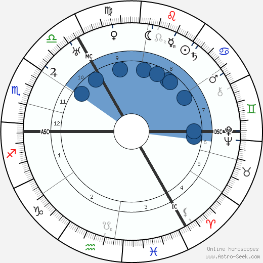 Gustav Hertz wikipedia, horoscope, astrology, instagram