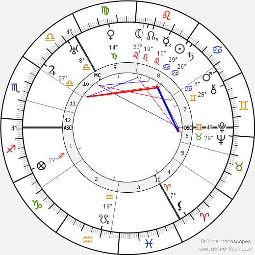Gustav Hertz birth chart, biography, wikipedia 2024, 2025