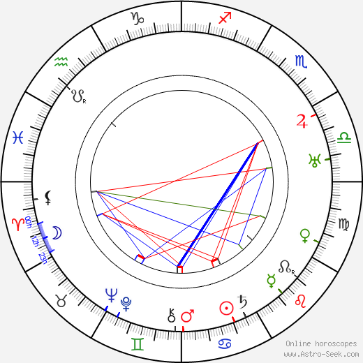 Robert Land birth chart, Robert Land astro natal horoscope, astrology