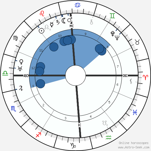 Emperor of Austria Charles I wikipedia, horoscope, astrology, instagram