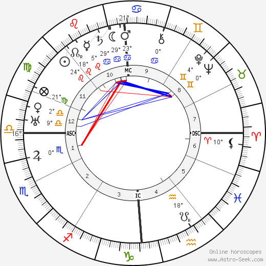 Emperor of Austria Charles I birth chart, biography, wikipedia 2023, 2024