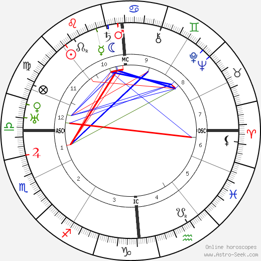 Emperor of Austria Charles I birth chart, Emperor of Austria Charles I astro natal horoscope, astrology