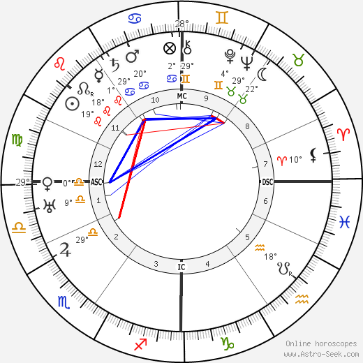 Erwin Schrödinger birth chart, biography, wikipedia 2024, 2025