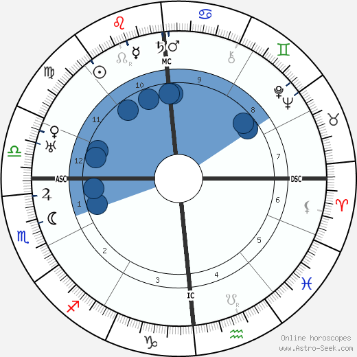 Huguette Duflos horoscope, astrology, sign, zodiac, date of birth, instagram