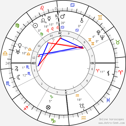 Huguette Duflos birth chart, biography, wikipedia 2023, 2024