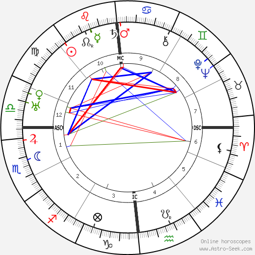 Huguette Duflos birth chart, Huguette Duflos astro natal horoscope, astrology