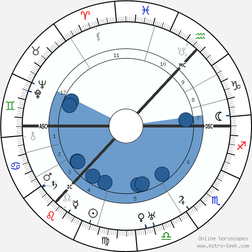 James Finlayson wikipedia, horoscope, astrology, instagram