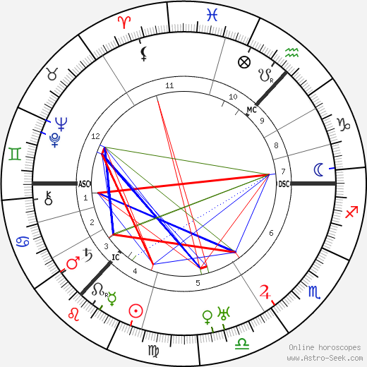 James Finlayson birth chart, James Finlayson astro natal horoscope, astrology