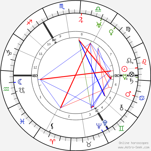 Rupert Brooke birth chart, Rupert Brooke astro natal horoscope, astrology