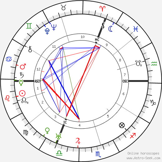 Shmuel Yosef Agnon birth chart, Shmuel Yosef Agnon astro natal horoscope, astrology