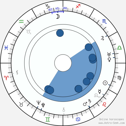 Vladimir Uralsky Oroscopo, astrologia, Segno, zodiac, Data di nascita, instagram