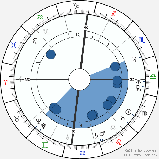 Blaise Cendrars wikipedia, biography, birth chart, instagram Blaise Cendrars wikipedia, horoscope, astrology, instagram