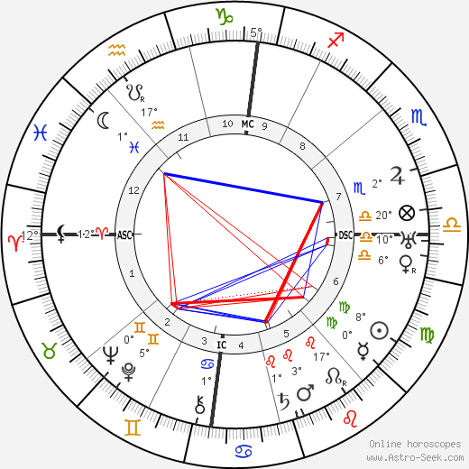 Blaise Cendrars birth chart, biography, wikipedia 2023, 2024