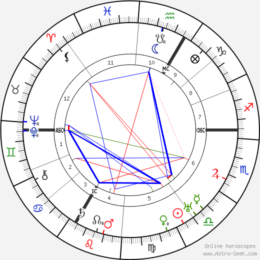 Jean Patou birth chart, Jean Patou astro natal horoscope, astrology