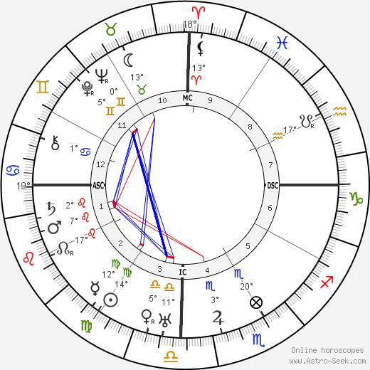 Swami Sivananda birth chart, biography, wikipedia 2024, 2025