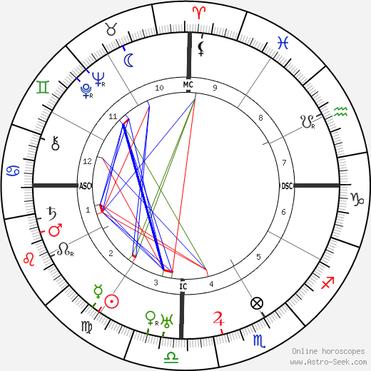 Swami Sivananda birth chart, Swami Sivananda astro natal horoscope, astrology