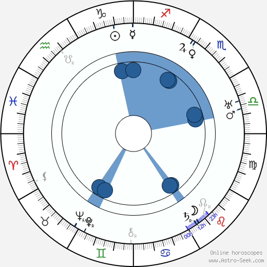 Eduard Bass wikipedia, horoscope, astrology, instagram