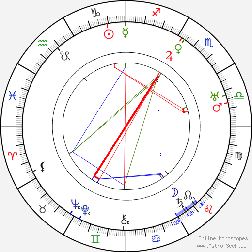 Eduard Bass birth chart, Eduard Bass astro natal horoscope, astrology