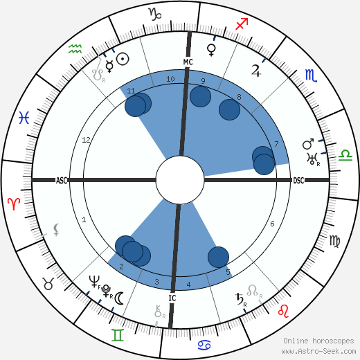 Ernst Heinkel Oroscopo, astrologia, Segno, zodiac, Data di nascita, instagram