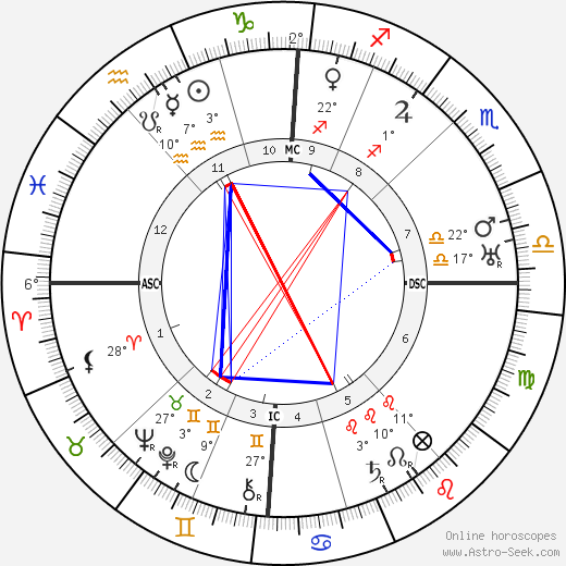 Ernst Heinkel birth chart, biography, wikipedia 2023, 2024