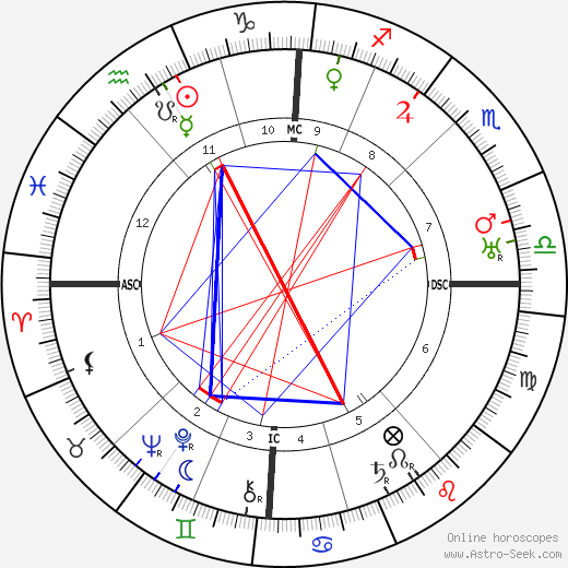 Ernst Heinkel birth chart, Ernst Heinkel astro natal horoscope, astrology