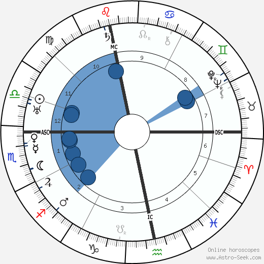 Ernst Kretschmer wikipedia, horoscope, astrology, instagram