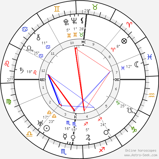 Eugene O'Neill birth chart, biography, wikipedia 2024, 2025