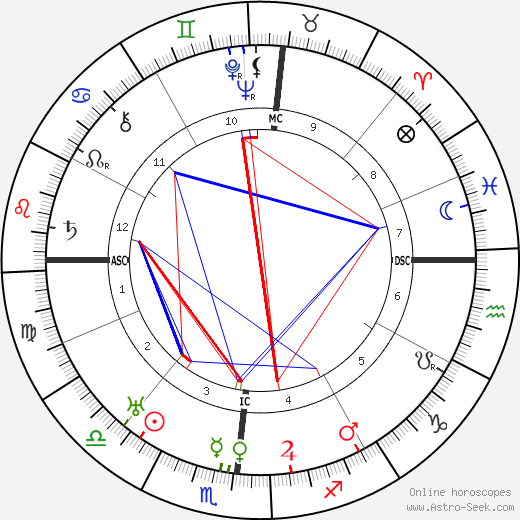 Eugene O'Neill birth chart, Eugene O'Neill astro natal horoscope, astrology