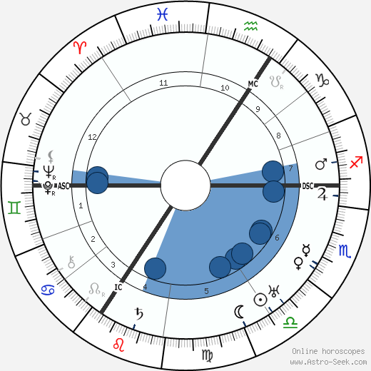 Friedrich Olbricht wikipedia, horoscope, astrology, instagram