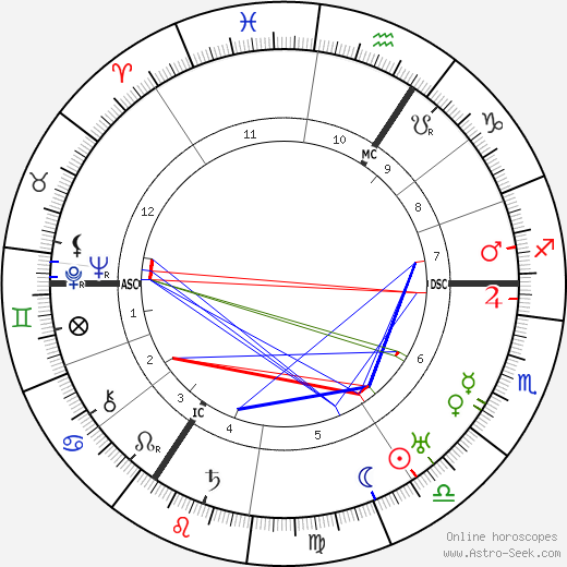 Friedrich Olbricht birth chart, Friedrich Olbricht astro natal horoscope, astrology