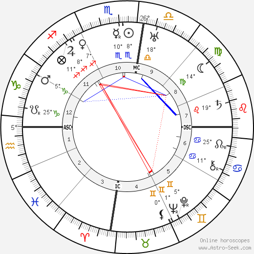 George Hubert Wilkins birth chart, biography, wikipedia 2023, 2024